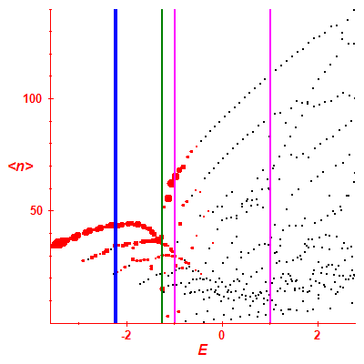 Peres lattice <N>